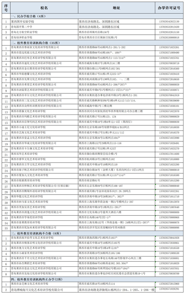 莱西市民办学校、校外教育培训机构2024年度办学年检结果公示